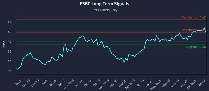 FSBC Long Term Analysis for June 4 2026