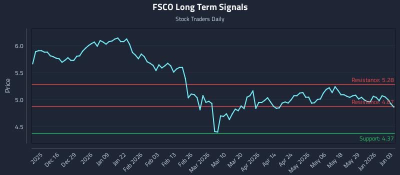 FSCO Long Term Analysis for June 4 2026