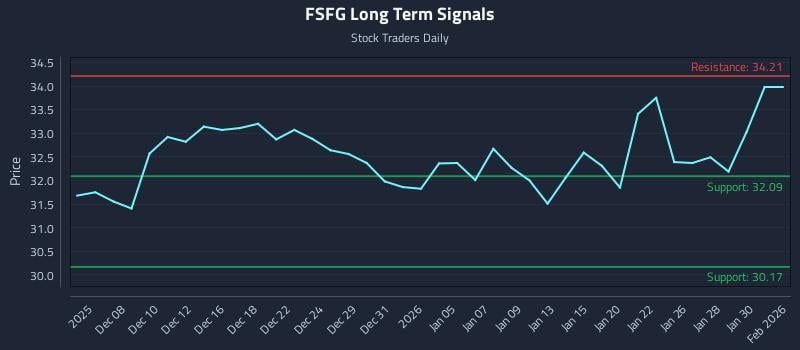 FSFG Long Term Analysis for June 4 2026