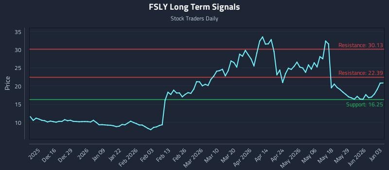 FSLY Long Term Analysis for June 4 2026 FSLY Long Term Analysis for June 4 2026