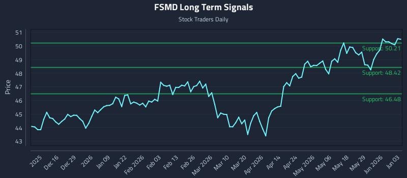 FSMD Long Term Analysis for June 4 2026 FSMD Long Term Analysis for June 4 2026