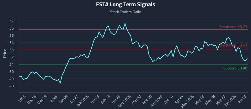 FSTA Long Term Analysis for June 4 2026 FSTA Long Term Analysis for June 4 2026