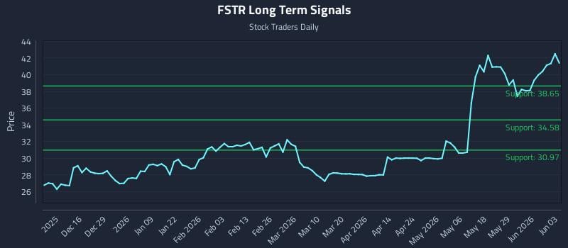 FSTR Long Term Analysis for June 4 2026 FSTR Long Term Analysis for June 4 2026