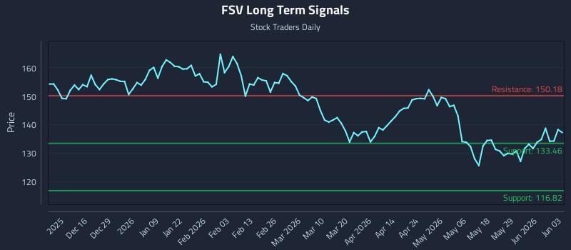 FSV Long Term Analysis for June 4 2026 FSV Long Term Analysis for June 4 2026