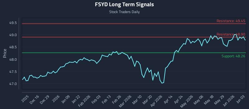 FSYD Long Term Analysis for June 4 2026 FSYD Long Term Analysis for June 4 2026