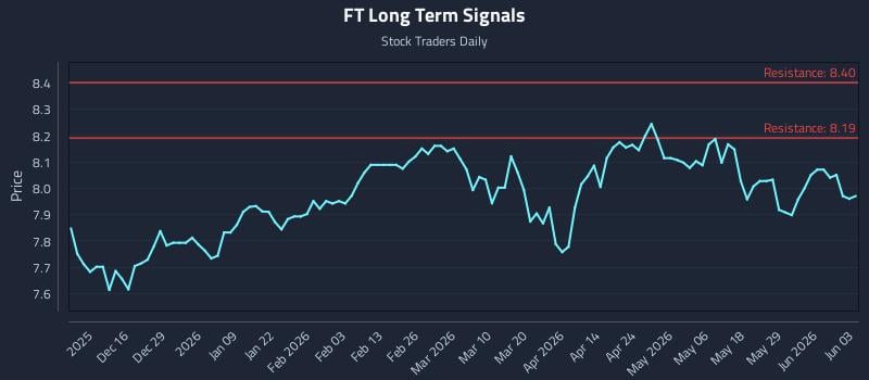 FT Long Term Analysis for June 4 2026 FT Long Term Analysis for June 4 2026