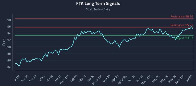 FTA Long Term Analysis for June 4 2026 FTA Long Term Analysis for June 4 2026