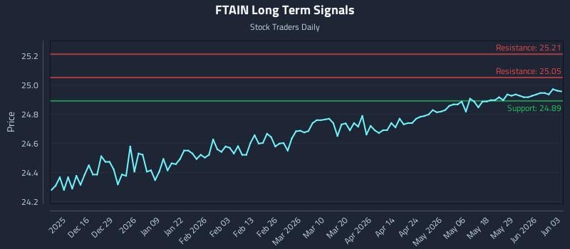 FTAIN Long Term Analysis for June 4 2026 FTAIN Long Term Analysis for June 4 2026