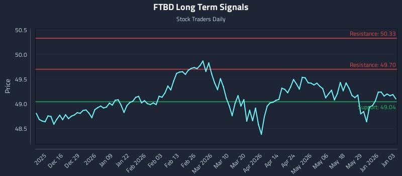 FTBD Long Term Analysis for June 4 2026 FTBD Long Term Analysis for June 4 2026