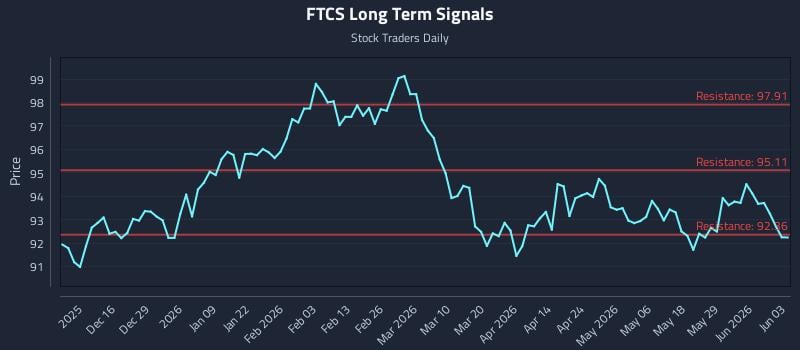 FTCS Long Term Analysis for June 4 2026 FTCS Long Term Analysis for June 4 2026
