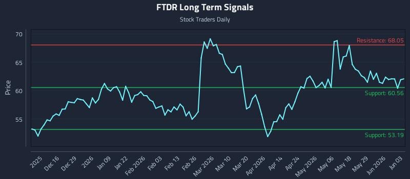 FTDR Long Term Analysis for June 4 2026 FTDR Long Term Analysis for June 4 2026