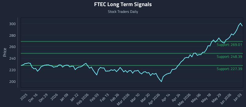 FTEC Long Term Analysis for June 4 2026 FTEC Long Term Analysis for June 4 2026