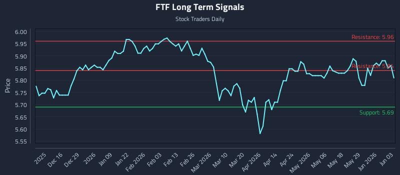 FTF Long Term Analysis for June 4 2026 FTF Long Term Analysis for June 4 2026
