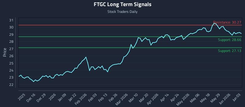 FTGC Long Term Analysis for June 4 2026 FTGC Long Term Analysis for June 4 2026