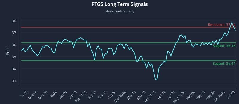 FTGS Long Term Analysis for June 4 2026 FTGS Long Term Analysis for June 4 2026