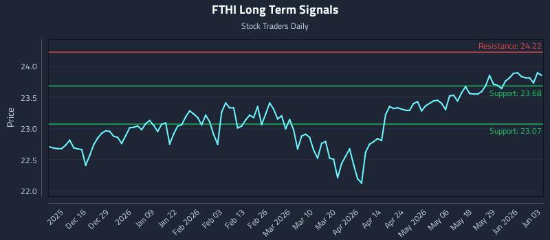 FTHI Long Term Analysis for June 4 2026 FTHI Long Term Analysis for June 4 2026