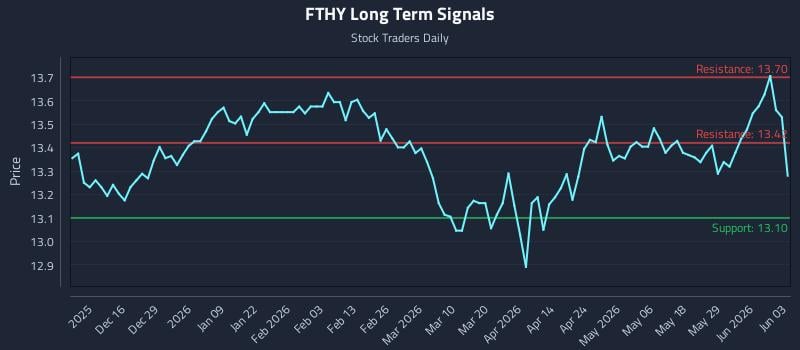 FTHY Long Term Analysis for June 4 2026 FTHY Long Term Analysis for June 4 2026