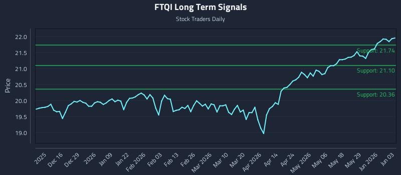 FTQI Long Term Analysis for June 4 2026 FTQI Long Term Analysis for June 4 2026