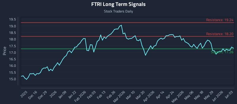 FTRI Long Term Analysis for June 4 2026 FTRI Long Term Analysis for June 4 2026