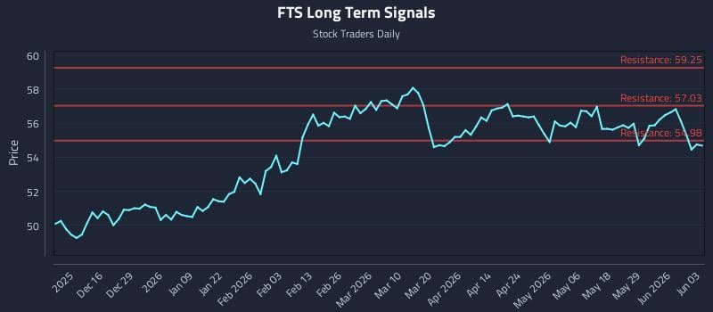 FTS Long Term Analysis for June 4 2026 FTS Long Term Analysis for June 4 2026