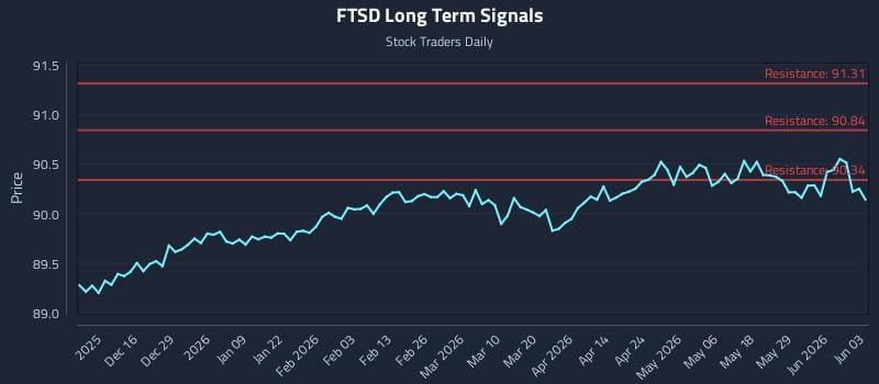 FTSD Long Term Analysis for June 4 2026 FTSD Long Term Analysis for June 4 2026