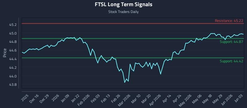 FTSL Long Term Analysis for June 4 2026 FTSL Long Term Analysis for June 4 2026