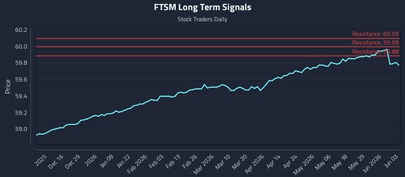 FTSM Long Term Analysis for June 4 2026 FTSM Long Term Analysis for June 4 2026