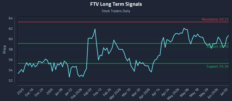 FTV Long Term Analysis for June 4 2026 FTV Long Term Analysis for June 4 2026