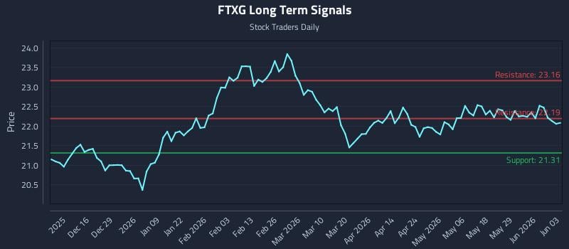 FTXG Long Term Analysis for June 4 2026