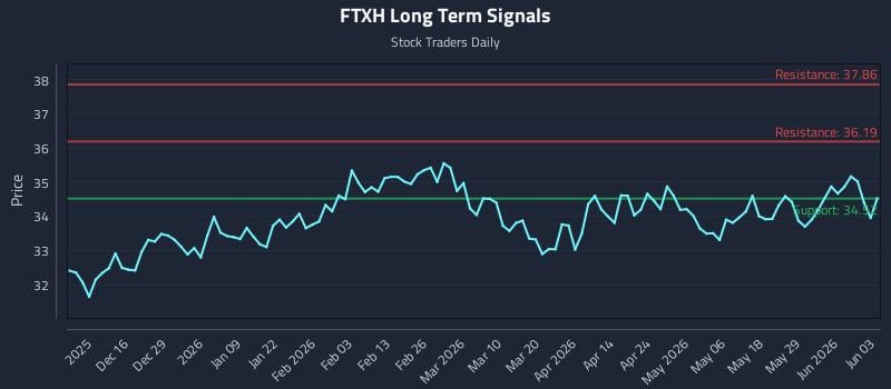FTXH Long Term Analysis for June 4 2026