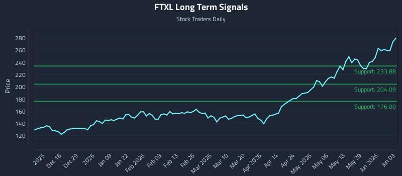 FTXL Long Term Analysis for June 4 2026