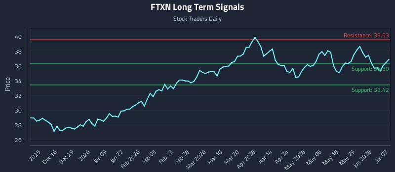 FTXN Long Term Analysis for June 4 2026