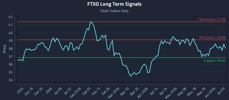 FTXO Long Term Analysis for June 4 2026