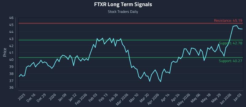 FTXR Long Term Analysis for June 4 2026