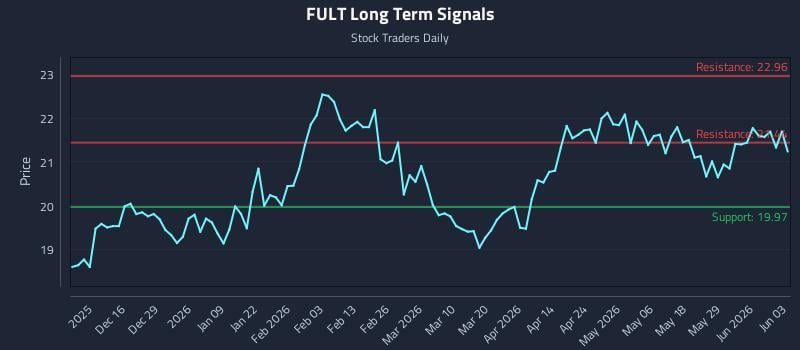 FULT Long Term Analysis for June 4 2026