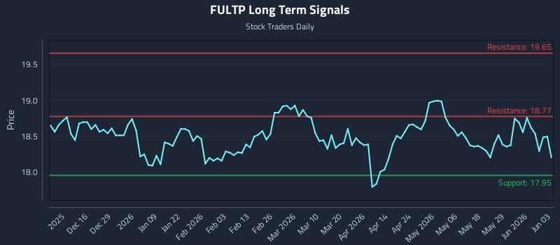FULTP Long Term Analysis for June 4 2026