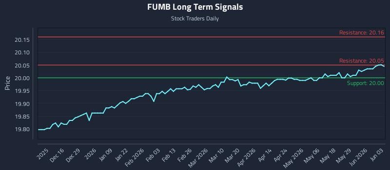 FUMB Long Term Analysis for June 4 2026