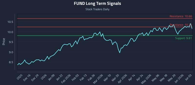 FUND Long Term Analysis for June 4 2026