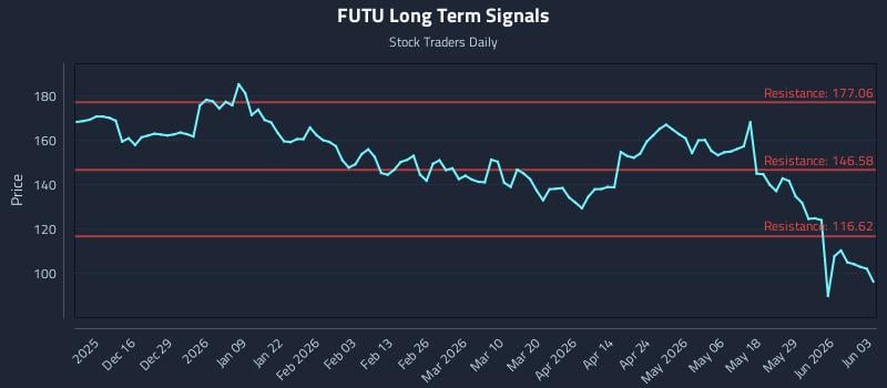 FUTU Long Term Analysis for June 4 2026