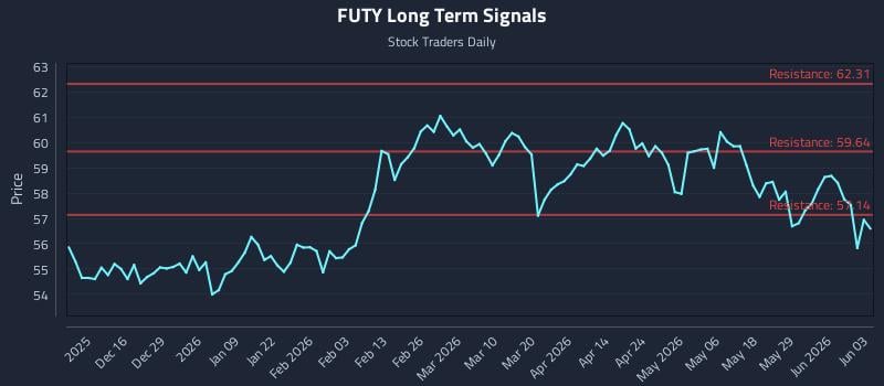 FUTY Long Term Analysis for June 4 2026