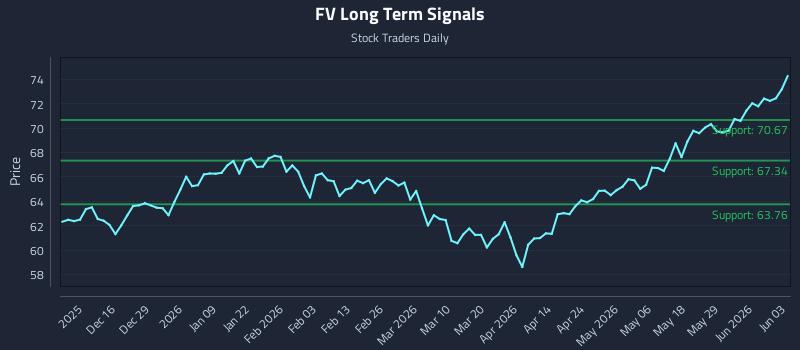 FV Long Term Analysis for June 4 2026