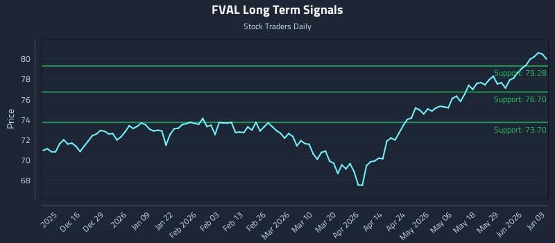 FVAL Long Term Analysis for June 4 2026