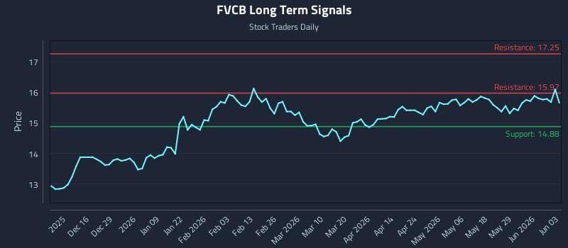 FVCB Long Term Analysis for June 4 2026