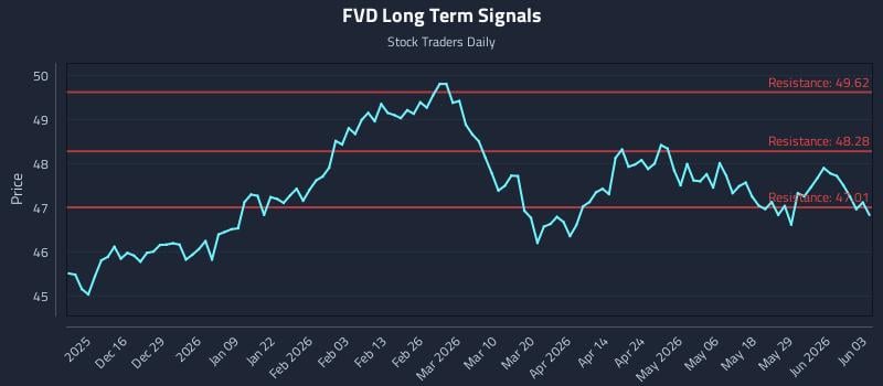 FVD Long Term Analysis for June 4 2026