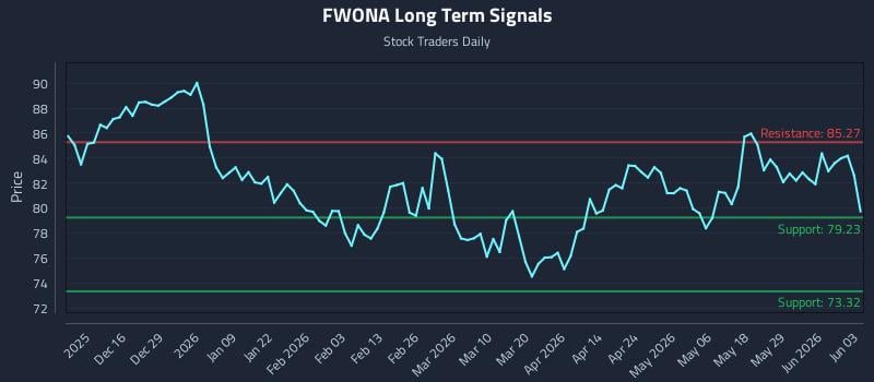 FWONA Long Term Analysis for June 4 2026