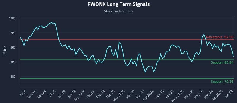 FWONK Long Term Analysis for June 4 2026