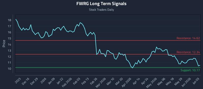 FWRG Long Term Analysis for June 4 2026
