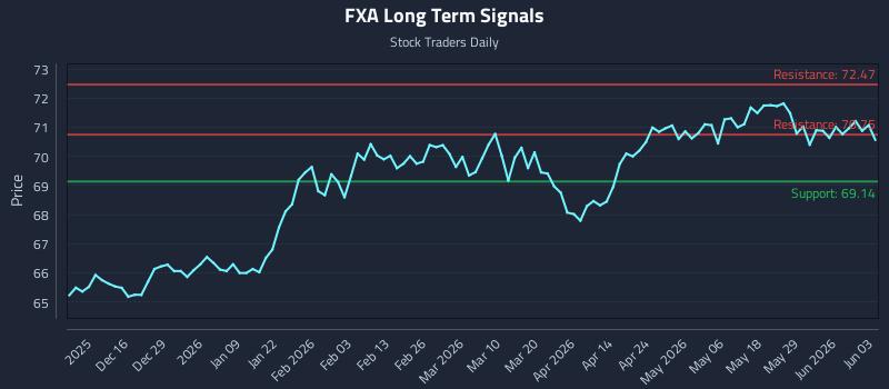 FXA Long Term Analysis for June 4 2026 FXA Long Term Analysis for June 4 2026