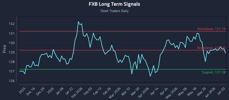 FXB Long Term Analysis for June 4 2026