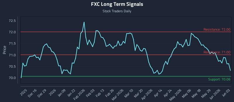 FXC Long Term Analysis for June 4 2026